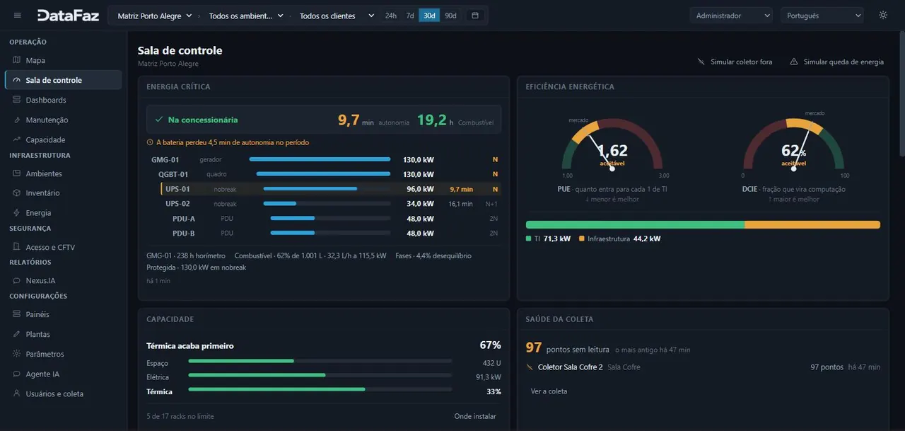 Sala de controle DataFaz com energia crítica, PUE 1,62, DCIE 62% e saúde da coleta