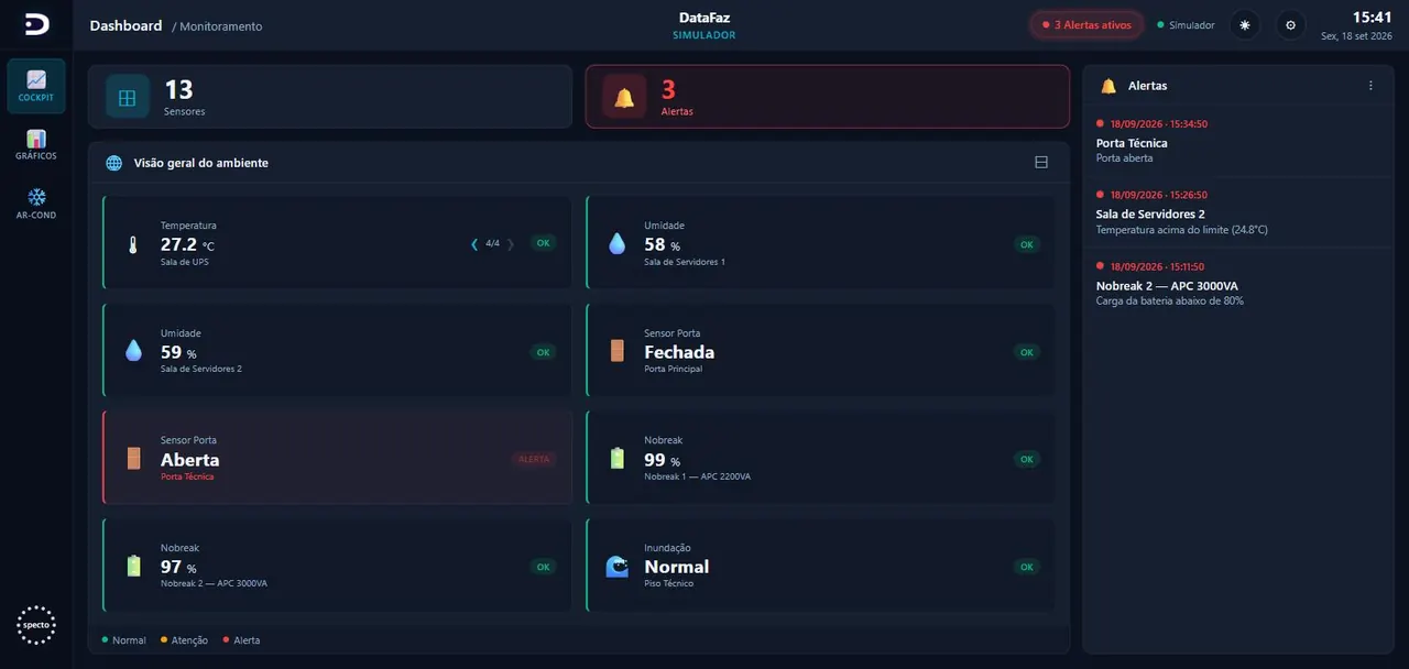 Painel DataFaz em tablet com 13 sensores, 3 alertas e leituras do ambiente